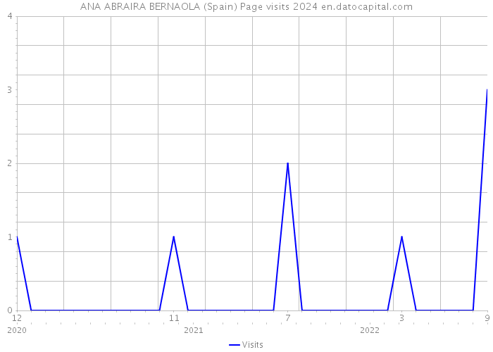 ANA ABRAIRA BERNAOLA (Spain) Page visits 2024 