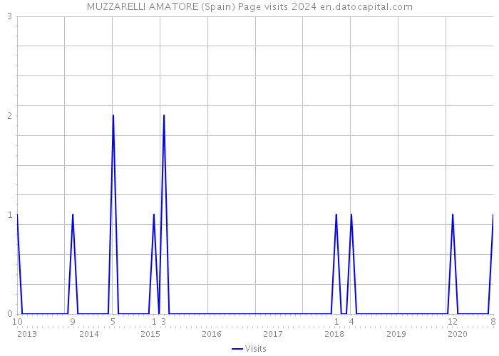 MUZZARELLI AMATORE (Spain) Page visits 2024 