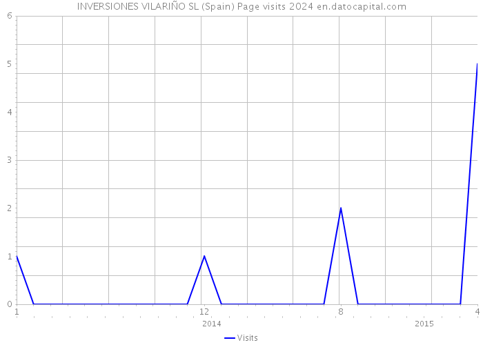 INVERSIONES VILARIÑO SL (Spain) Page visits 2024 