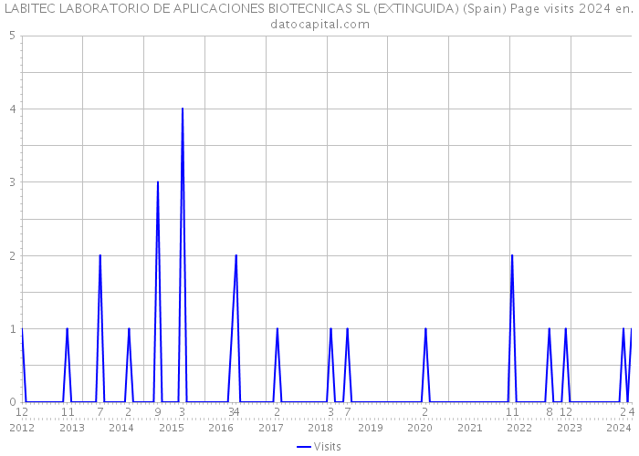 LABITEC LABORATORIO DE APLICACIONES BIOTECNICAS SL (EXTINGUIDA) (Spain) Page visits 2024 