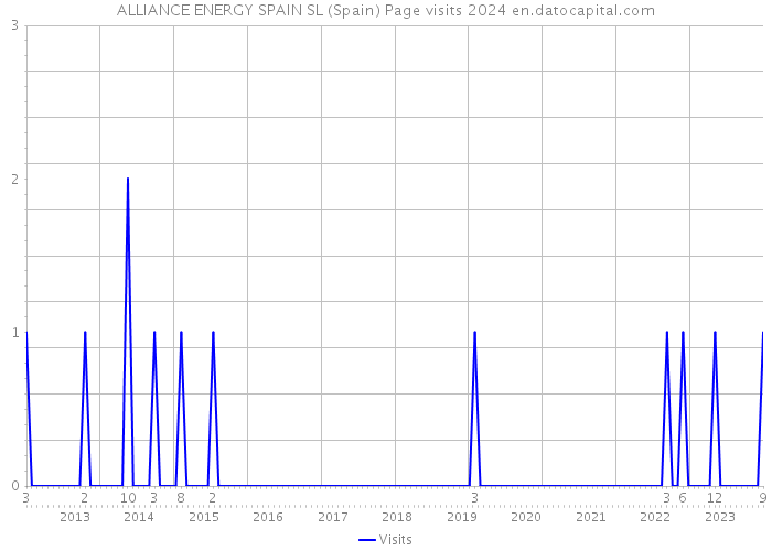 ALLIANCE ENERGY SPAIN SL (Spain) Page visits 2024 
