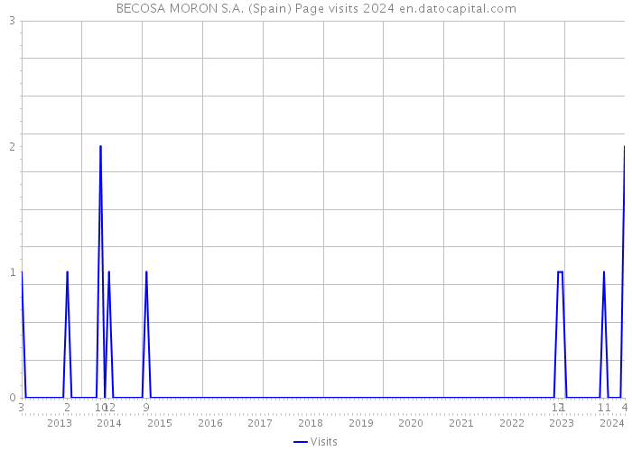 BECOSA MORON S.A. (Spain) Page visits 2024 