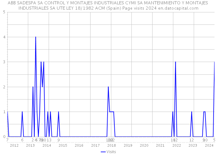 ABB SADESPA SA CONTROL Y MONTAJES INDUSTRIALES CYMI SA MANTENIMIENTO Y MONTAJES INDUSTRIALES SA UTE LEY 18/1982 ACM (Spain) Page visits 2024 