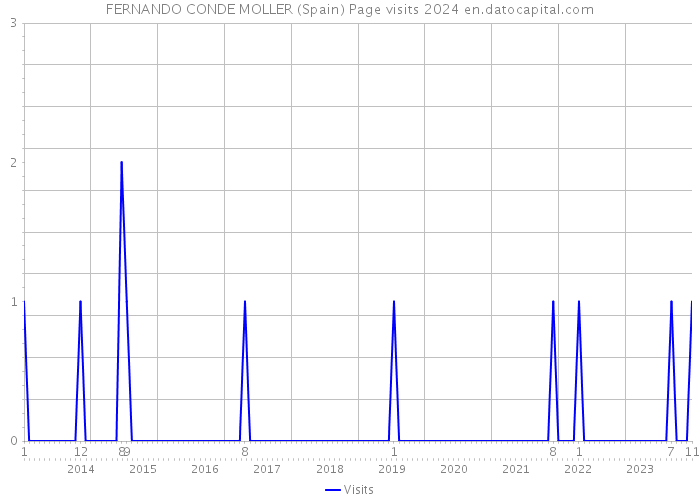FERNANDO CONDE MOLLER (Spain) Page visits 2024 