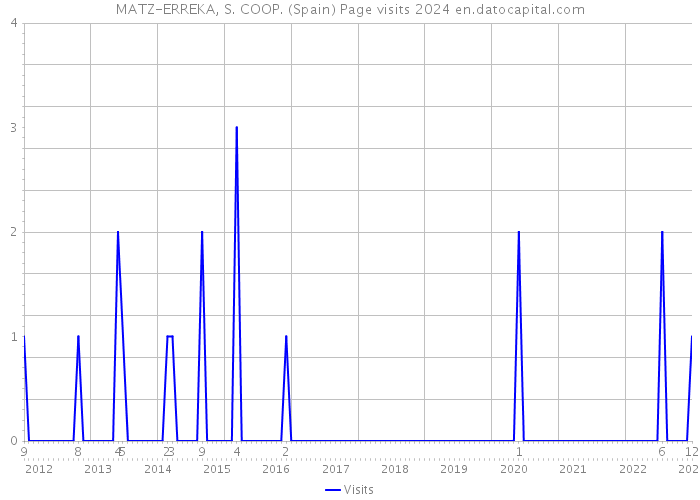 MATZ-ERREKA, S. COOP. (Spain) Page visits 2024 