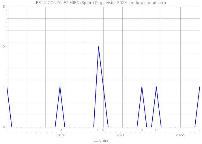 FELIX GONZALEZ MIER (Spain) Page visits 2024 