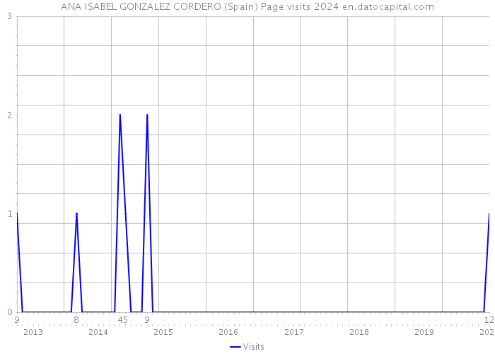 ANA ISABEL GONZALEZ CORDERO (Spain) Page visits 2024 