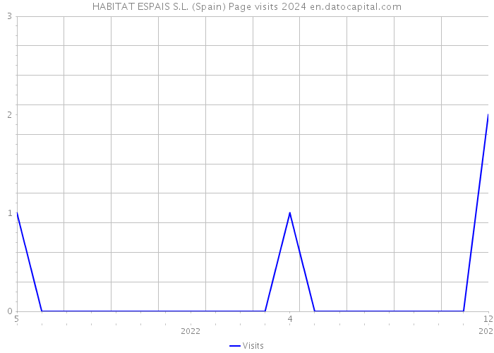 HABITAT ESPAIS S.L. (Spain) Page visits 2024 