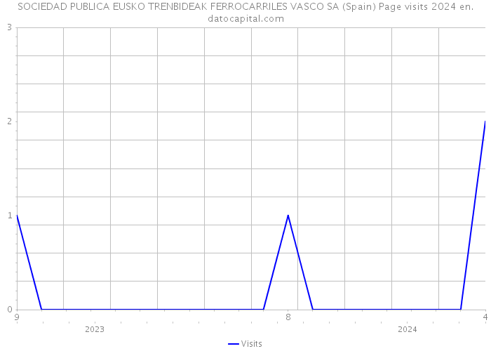 SOCIEDAD PUBLICA EUSKO TRENBIDEAK FERROCARRILES VASCO SA (Spain) Page visits 2024 