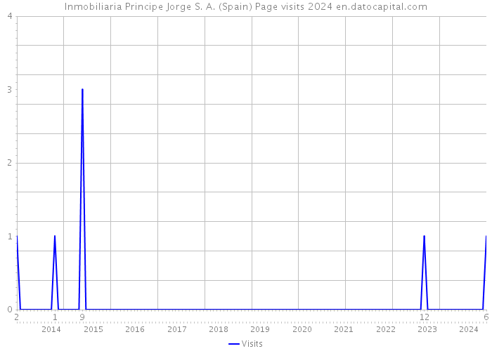 Inmobiliaria Principe Jorge S. A. (Spain) Page visits 2024 