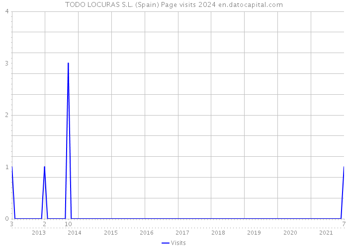 TODO LOCURAS S.L. (Spain) Page visits 2024 