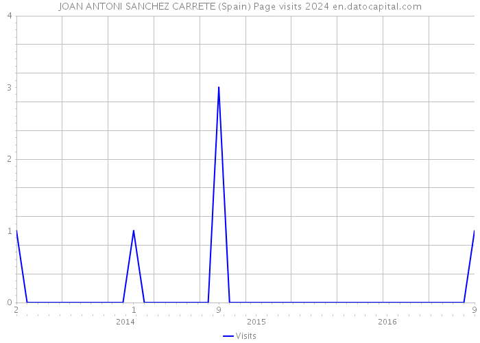 JOAN ANTONI SANCHEZ CARRETE (Spain) Page visits 2024 