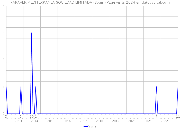 PAPAVER MEDITERRANEA SOCIEDAD LIMITADA (Spain) Page visits 2024 