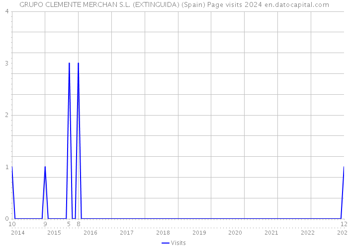 GRUPO CLEMENTE MERCHAN S.L. (EXTINGUIDA) (Spain) Page visits 2024 