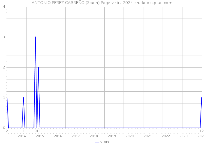 ANTONIO PEREZ CARREÑO (Spain) Page visits 2024 
