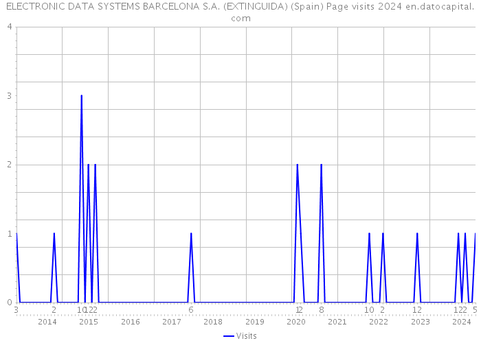 ELECTRONIC DATA SYSTEMS BARCELONA S.A. (EXTINGUIDA) (Spain) Page visits 2024 