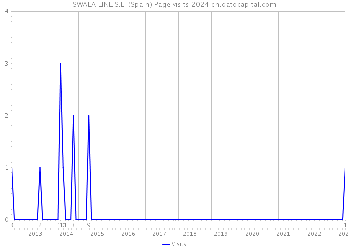 SWALA LINE S.L. (Spain) Page visits 2024 