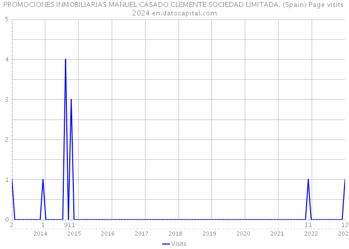 PROMOCIONES INMOBILIARIAS MANUEL CASADO CLEMENTE SOCIEDAD LIMITADA. (Spain) Page visits 2024 