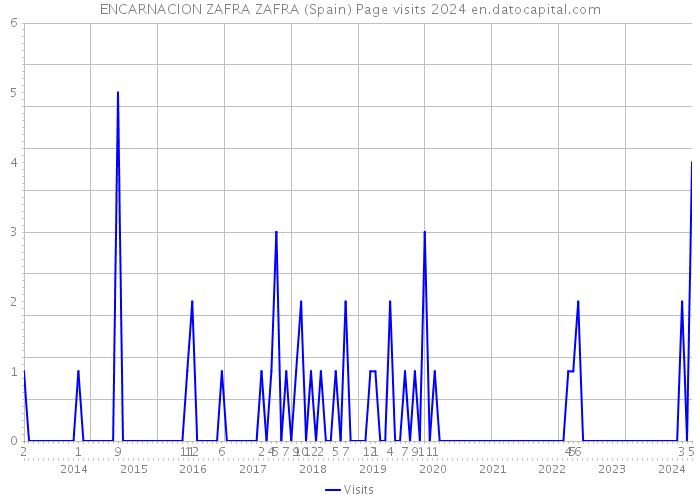 ENCARNACION ZAFRA ZAFRA (Spain) Page visits 2024 