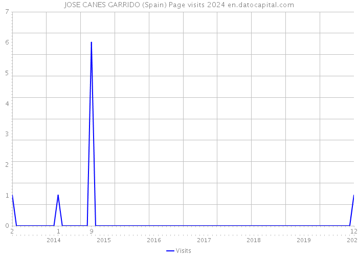 JOSE CANES GARRIDO (Spain) Page visits 2024 
