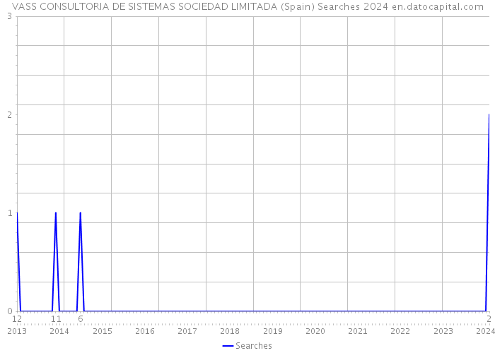 VASS CONSULTORIA DE SISTEMAS SOCIEDAD LIMITADA (Spain) Searches 2024 