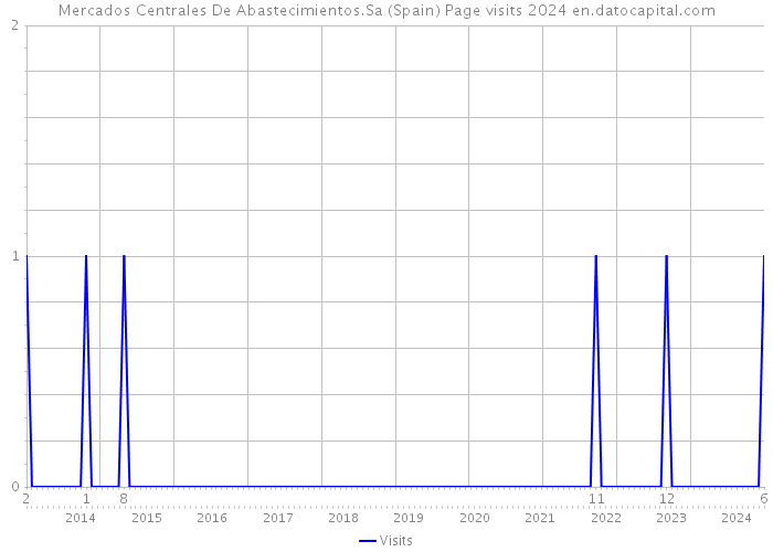 Mercados Centrales De Abastecimientos.Sa (Spain) Page visits 2024 