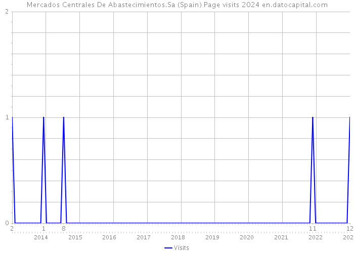 Mercados Centrales De Abastecimientos.Sa (Spain) Page visits 2024 