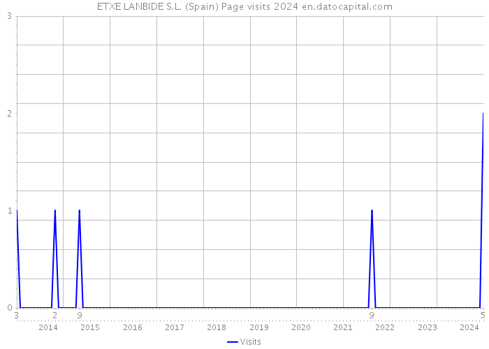 ETXE LANBIDE S.L. (Spain) Page visits 2024 