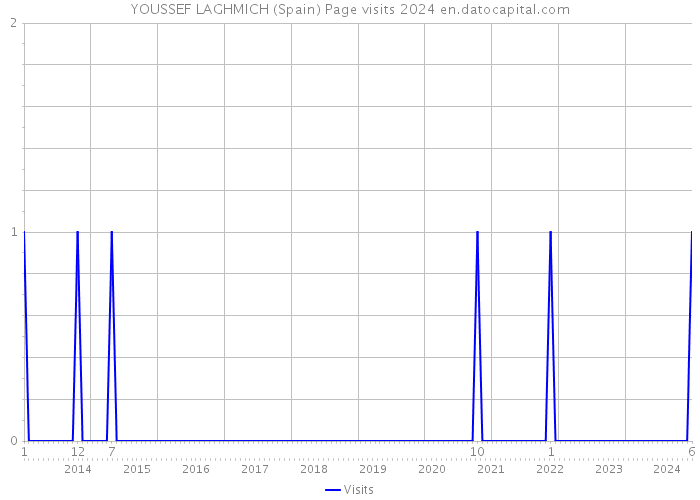 YOUSSEF LAGHMICH (Spain) Page visits 2024 