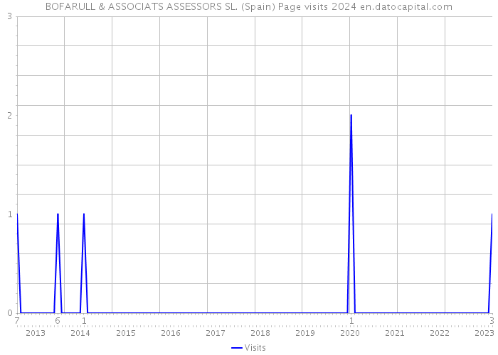 BOFARULL & ASSOCIATS ASSESSORS SL. (Spain) Page visits 2024 