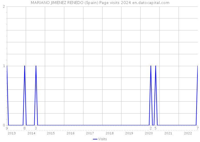 MARIANO JIMENEZ RENEDO (Spain) Page visits 2024 