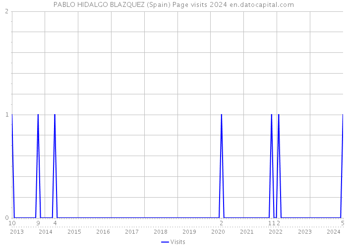 PABLO HIDALGO BLAZQUEZ (Spain) Page visits 2024 