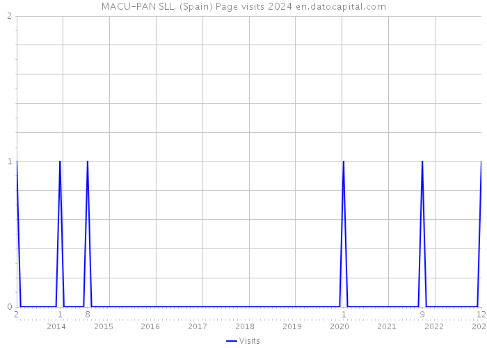 MACU-PAN SLL. (Spain) Page visits 2024 