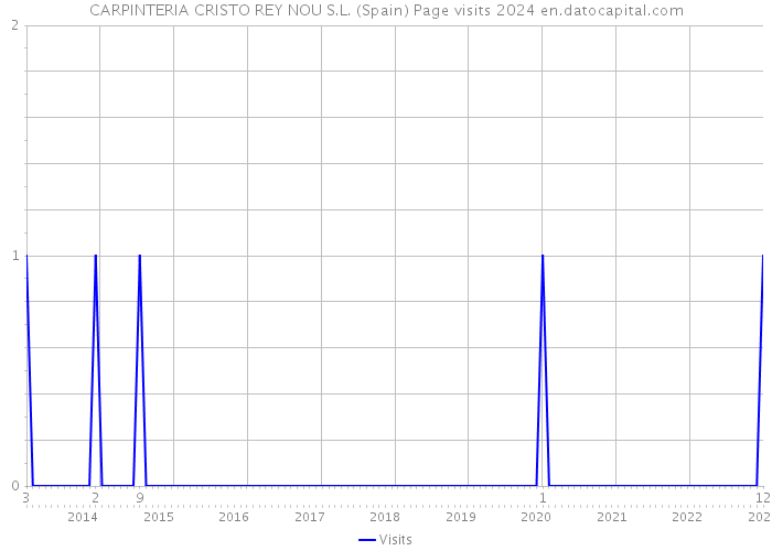 CARPINTERIA CRISTO REY NOU S.L. (Spain) Page visits 2024 