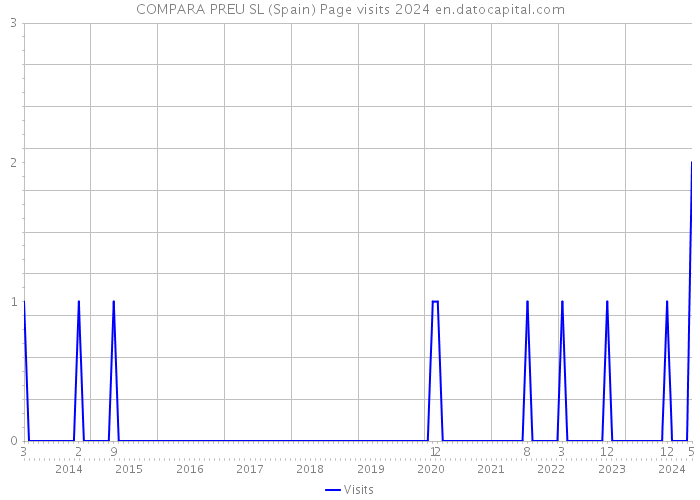 COMPARA PREU SL (Spain) Page visits 2024 
