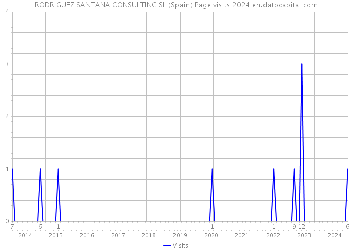 RODRIGUEZ SANTANA CONSULTING SL (Spain) Page visits 2024 