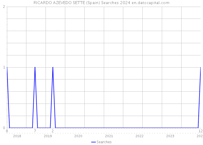 RICARDO AZEVEDO SETTE (Spain) Searches 2024 