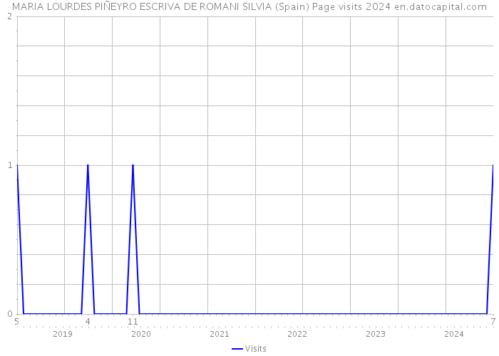 MARIA LOURDES PIÑEYRO ESCRIVA DE ROMANI SILVIA (Spain) Page visits 2024 