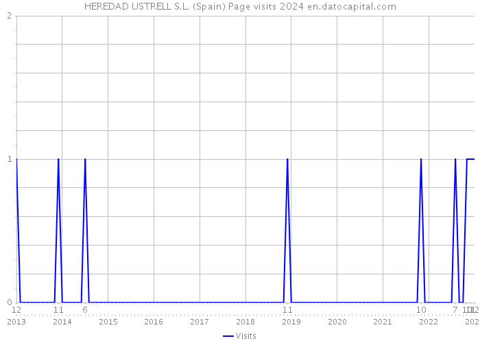 HEREDAD USTRELL S.L. (Spain) Page visits 2024 
