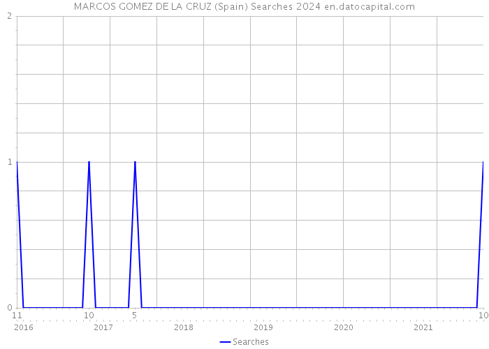 MARCOS GOMEZ DE LA CRUZ (Spain) Searches 2024 