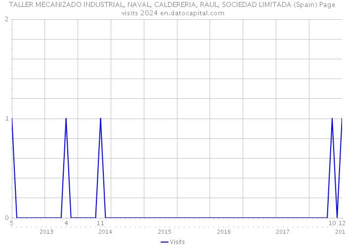 TALLER MECANIZADO INDUSTRIAL, NAVAL, CALDERERIA, RAUL, SOCIEDAD LIMITADA (Spain) Page visits 2024 