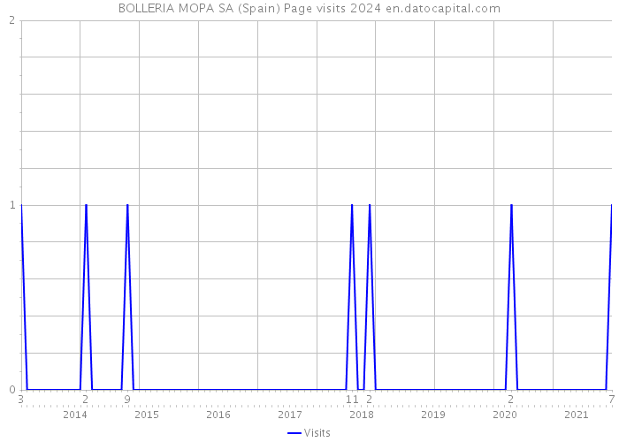 BOLLERIA MOPA SA (Spain) Page visits 2024 