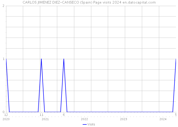 CARLOS JIMENEZ DIEZ-CANSECO (Spain) Page visits 2024 