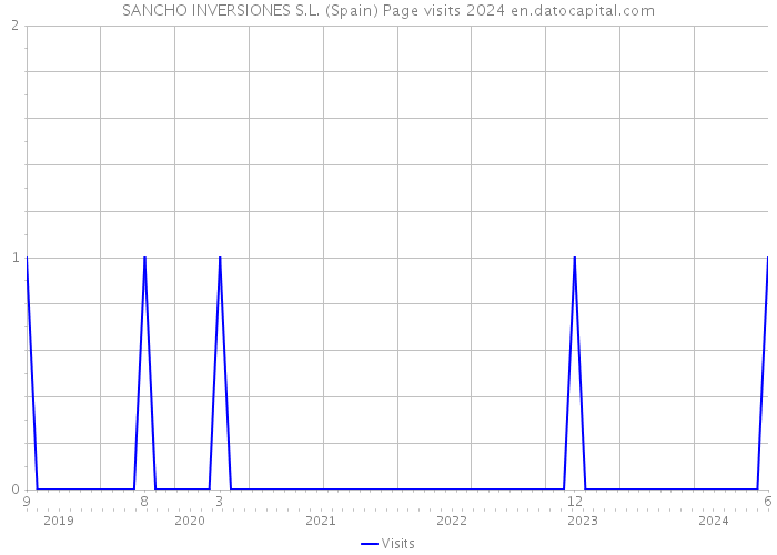 SANCHO INVERSIONES S.L. (Spain) Page visits 2024 
