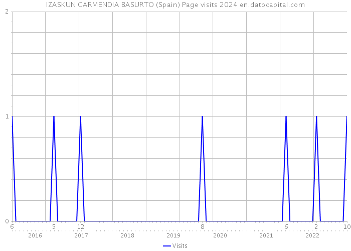 IZASKUN GARMENDIA BASURTO (Spain) Page visits 2024 