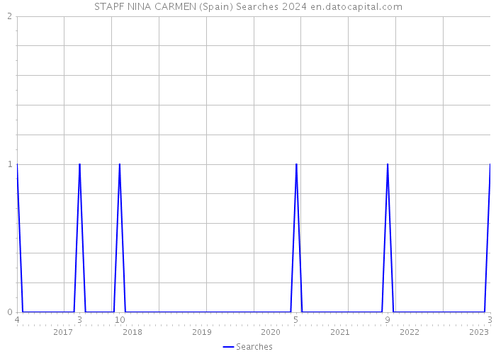 STAPF NINA CARMEN (Spain) Searches 2024 