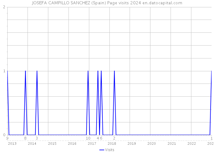JOSEFA CAMPILLO SANCHEZ (Spain) Page visits 2024 