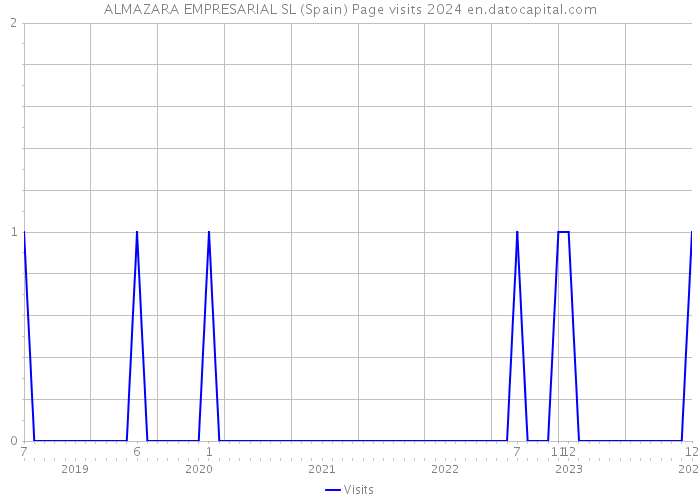 ALMAZARA EMPRESARIAL SL (Spain) Page visits 2024 