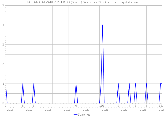 TATIANA ALVAREZ PUERTO (Spain) Searches 2024 