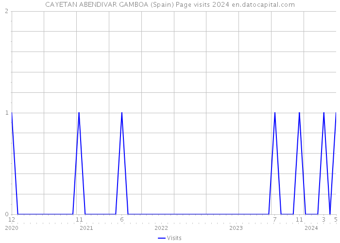 CAYETAN ABENDIVAR GAMBOA (Spain) Page visits 2024 